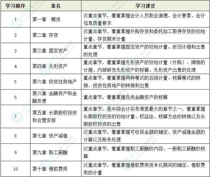 2024年中級(jí)會(huì)計(jì)教材公布前 可以先學(xué)哪些內(nèi)容？