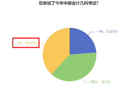 38%中級會計(jì)考生一年報(bào)三科 學(xué)習(xí)時(shí)間如何分配？