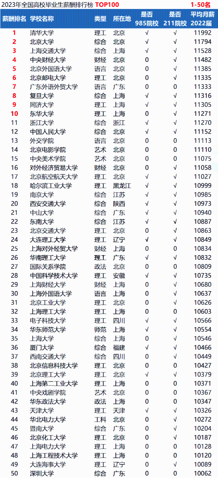 2023年全國高校畢業(yè)生薪酬排行榜