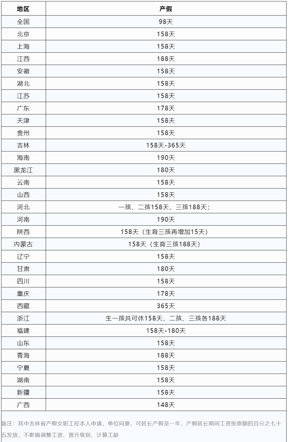 2023年產(chǎn)假標(biāo)準(zhǔn)！可休98天甚至1年！年終獎(jiǎng)?wù)瞻l(fā)