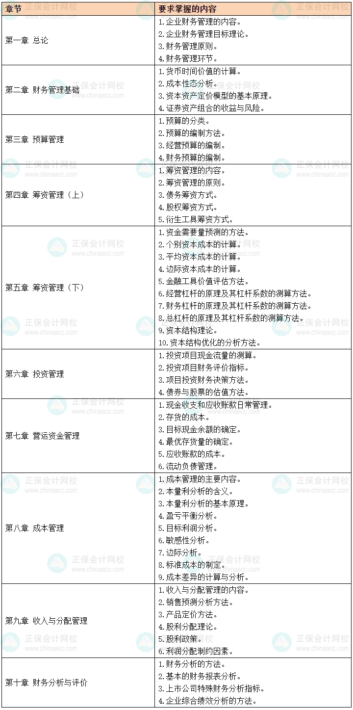 2024中級(jí)會(huì)計(jì)預(yù)習(xí)備考有側(cè)重 財(cái)務(wù)管理56個(gè)要求掌握考點(diǎn)先學(xué)！