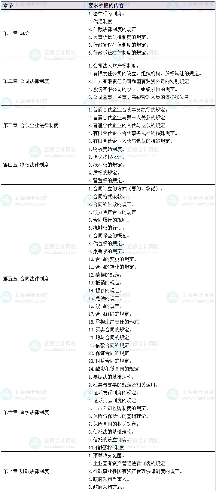 2024中級會計預(yù)習(xí)先學(xué) 經(jīng)濟法60個考綱要求掌握的考點清單！