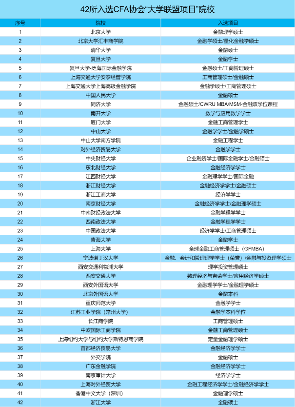 CFA課程已深入高校！來看各大高校CFA未來人才培養(yǎng) ！