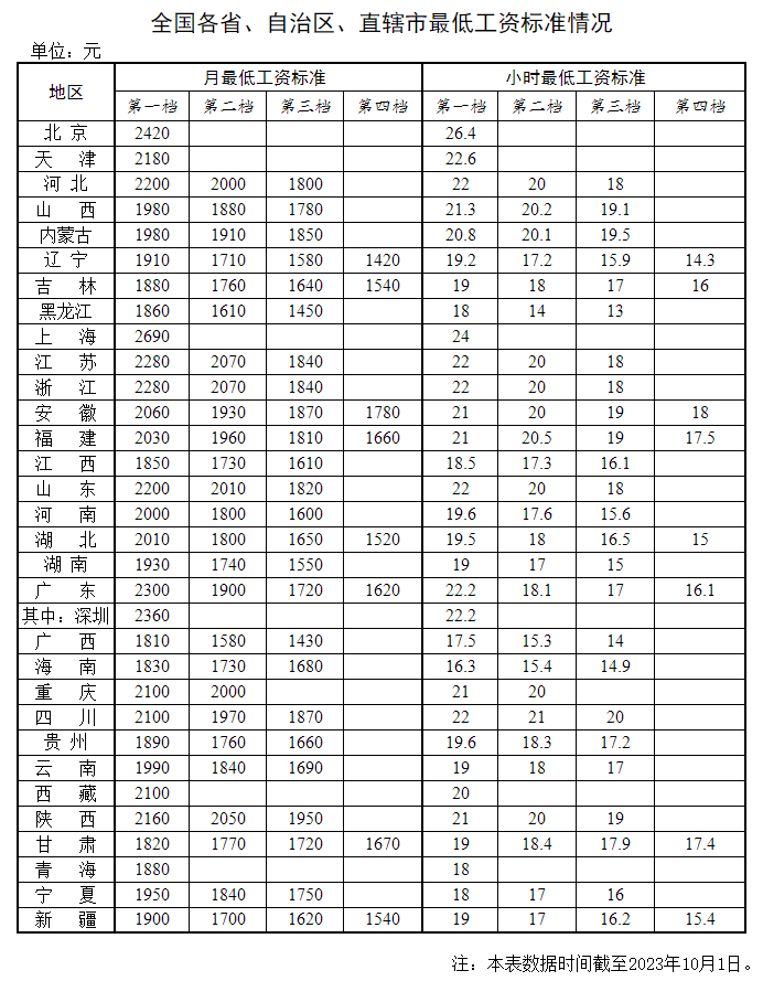 2023年新版：全國各地最低工資標(biāo)準(zhǔn)，人社部公布！