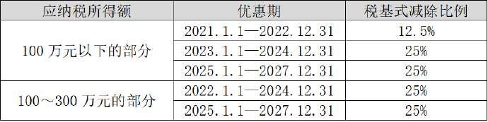 2024年初級會計經(jīng)濟法基礎(chǔ)變化前瞻：小型微利企業(yè)優(yōu)惠政策