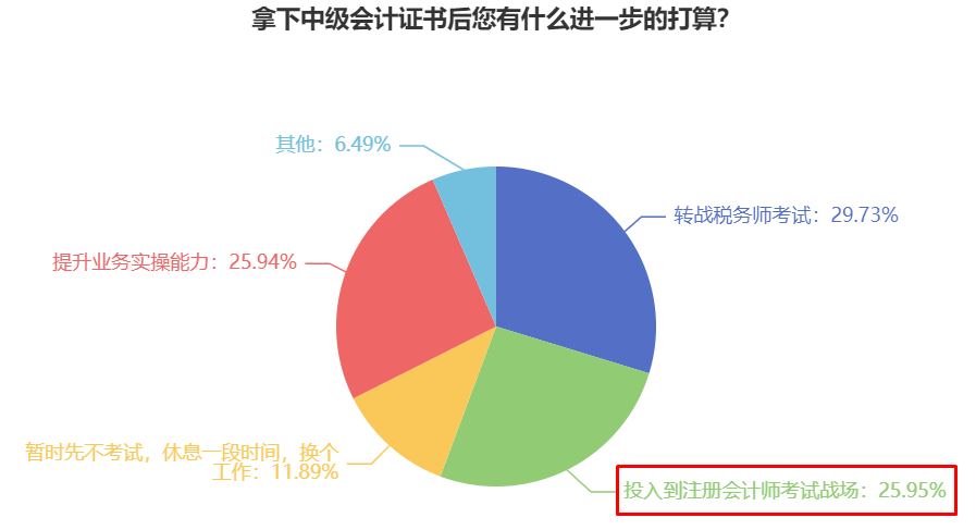 中級會計轉(zhuǎn)戰(zhàn)注冊會計師考試有必要嗎？高志謙老師：有必要！