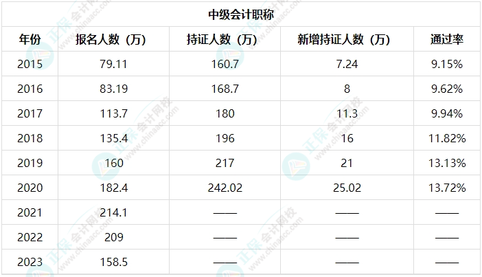 中級(jí)會(huì)計(jì)考試合格率低？難度大？