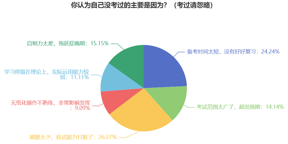 中級會計職稱考試通過率如何？考生因為什么原因沒考過？