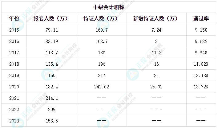 新手考生備考2024中級(jí)會(huì)計(jì)考試有難度？備考方法有哪些？