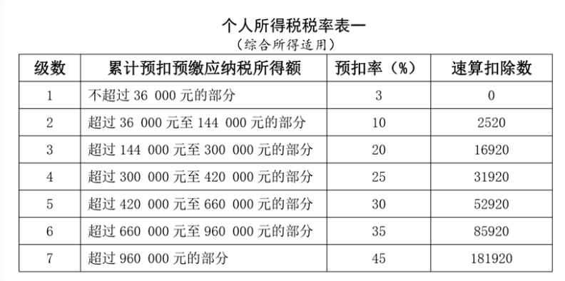 工資薪金所得個人所得稅如何計算？