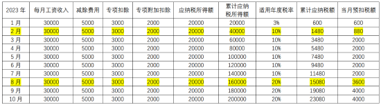 臨近年末，你遇到個(gè)稅“稅率跳檔”了嗎？