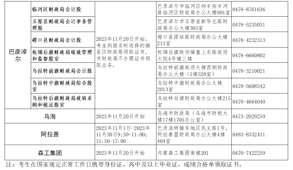 2023年內(nèi)蒙古初級(jí)會(huì)計(jì)資格證書11月20日啟動(dòng)發(fā)放 現(xiàn)場(chǎng)資格審核