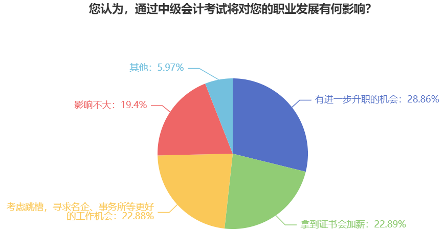 通過(guò)中級(jí)會(huì)計(jì)考試對(duì)職業(yè)發(fā)展有何影響？升職、加薪、跳槽！