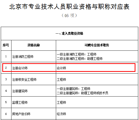 注冊(cè)會(huì)計(jì)師與會(huì)計(jì)師有什么不同？你了解多少？