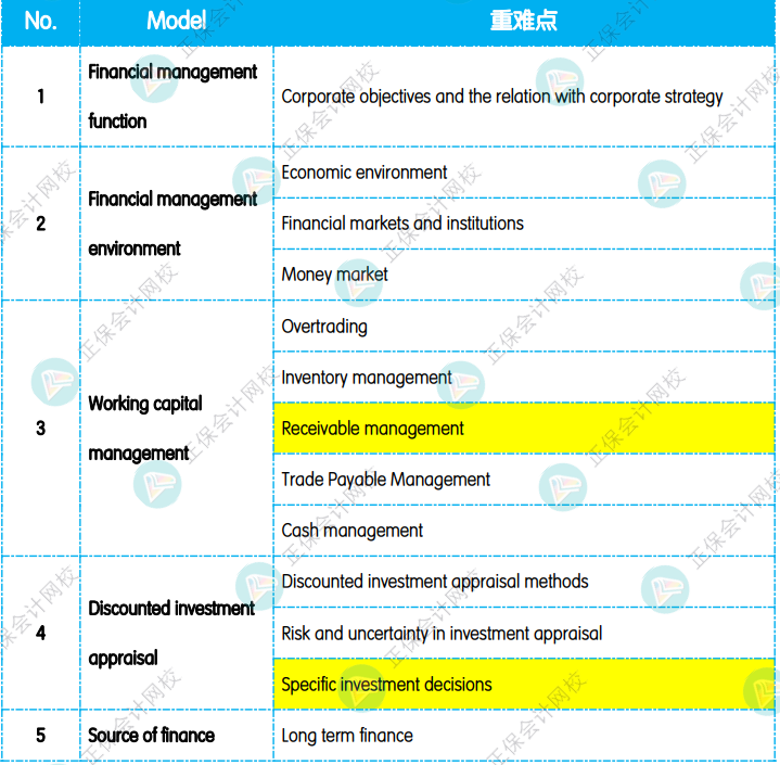 12月考前沖刺：《FM 財務(wù)管理》重點復(fù)習知識點！