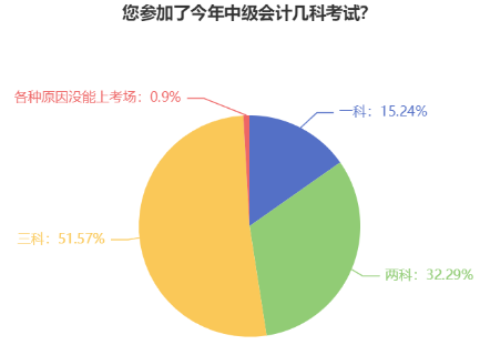 首次報名中級會計考試應(yīng)該報幾科？大數(shù)據(jù)來告訴你！