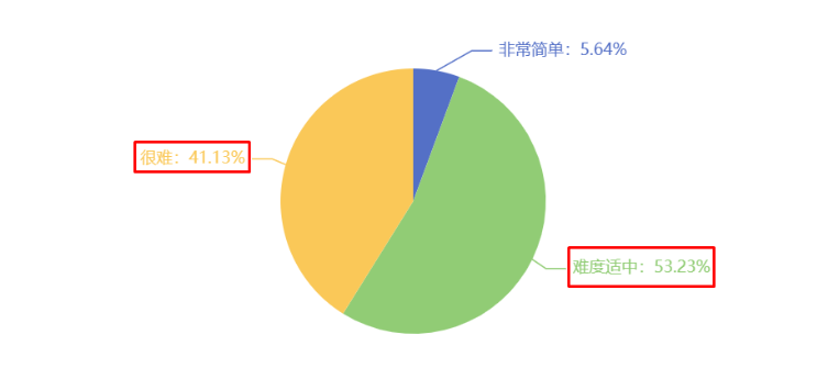 您認為今年的中級經(jīng)濟師考試難度如何？