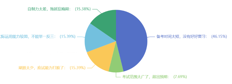 近半數(shù)考生因備考時間太短無緣中級會計證書！備考從現(xiàn)在開始！