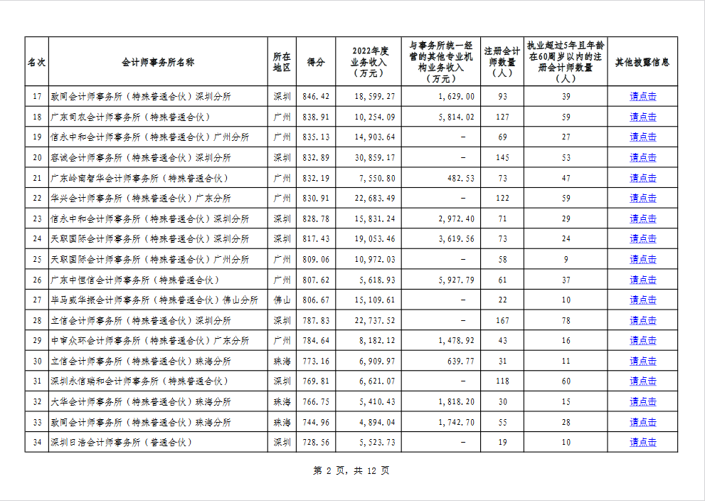 2023年廣東省會計師事務(wù)所綜合評價排名信息公示