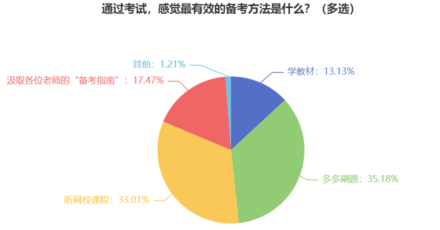 中級(jí)會(huì)計(jì)職稱難不難考？備考的有效方法是什么？