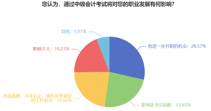 報考中級會計職稱有用嗎？跳槽！升職！加薪！