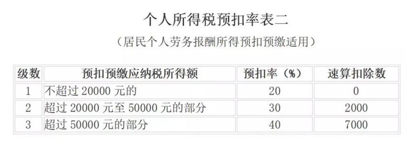 取得傭金收入后如何申報個人所得稅？