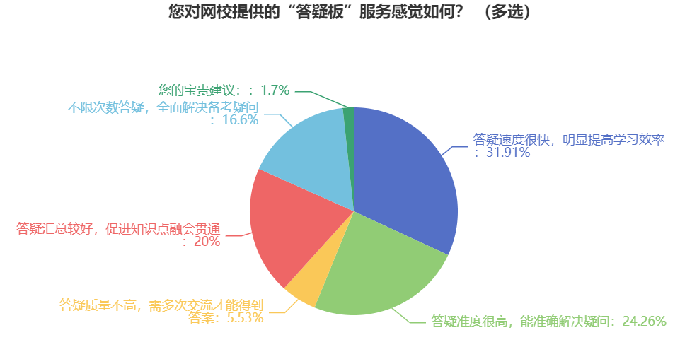 中級會計學習遇到難題？找答疑板解決！