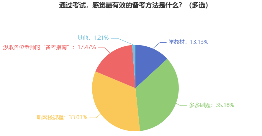 報考2024年中級會計職稱考試 有效的備考方法有什么？