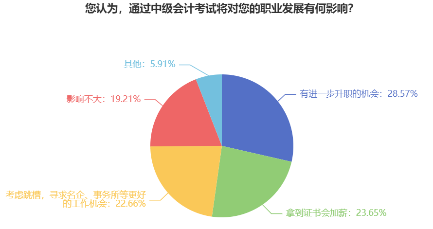 中級(jí)會(huì)計(jì)報(bào)名人數(shù)為何破百萬(wàn)？還不是因?yàn)槿∽C周期短含金量高！