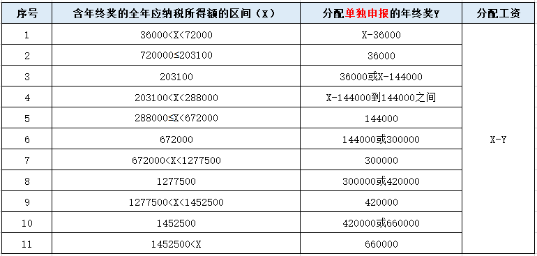 年終獎怎樣申報更節(jié)稅？