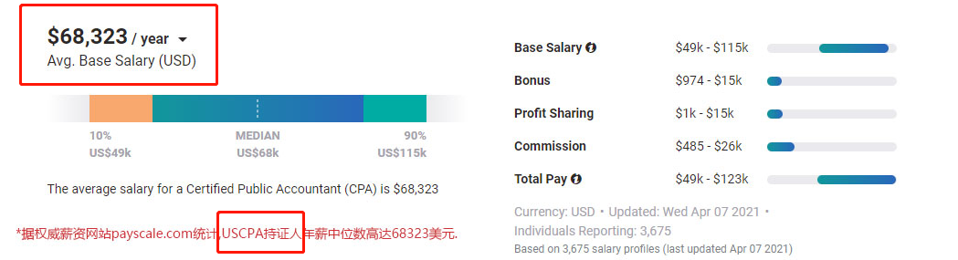 年薪45萬，USCPA真香！