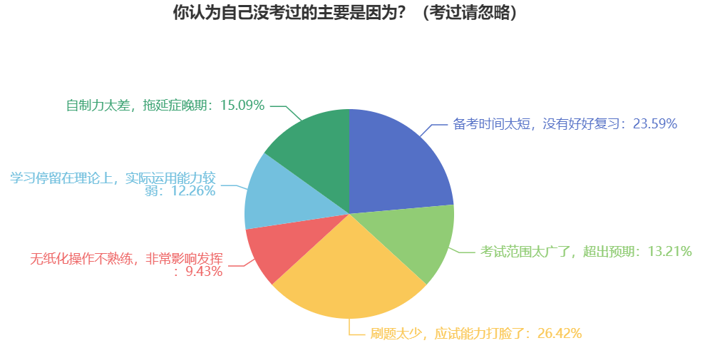 超一半考生都是因?yàn)檫@“三大”原因?qū)е轮屑?jí)會(huì)計(jì)考試失利！