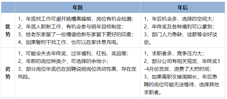 年前、年后優(yōu)劣勢(shì)對(duì)比