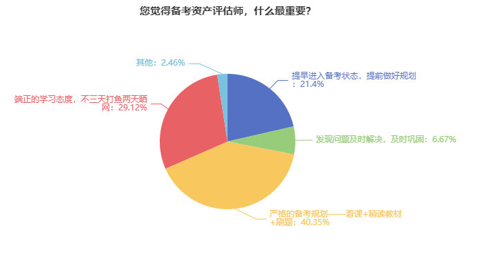 備考資產(chǎn)評估師最重要的幾件事