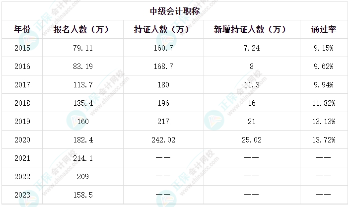 中級會計考試通過率太低？那我還能通過嗎？