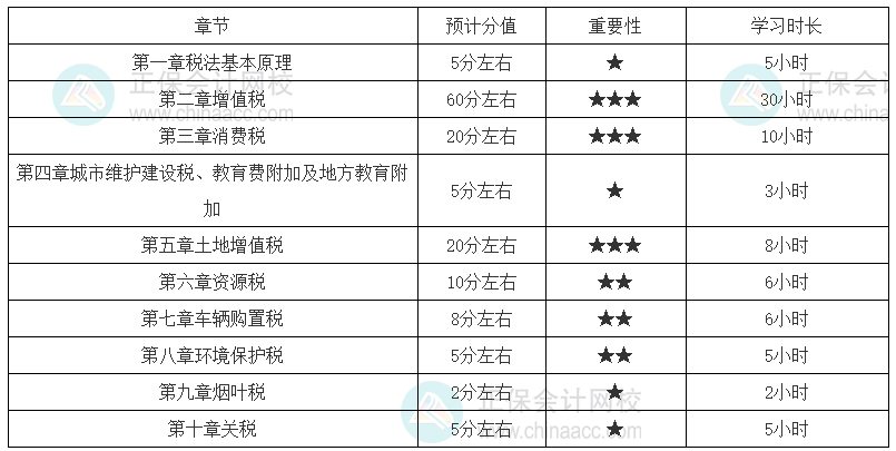 稅法一基礎(chǔ)扎實的考生建議學習時長