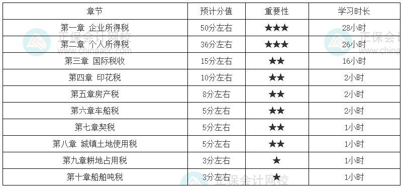 稅法二基礎扎實的考生學習時長