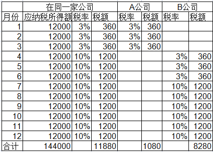 年內(nèi)換過工作可能要補個稅！