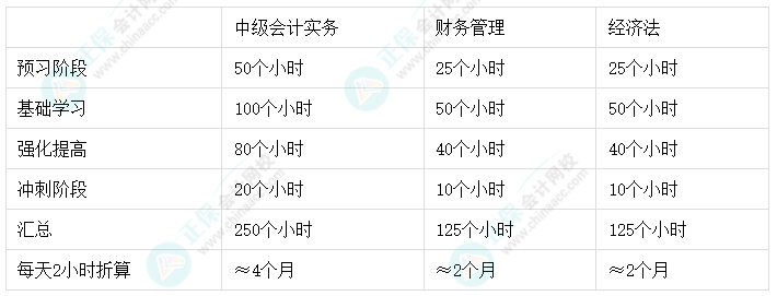 2024中級(jí)會(huì)計(jì)報(bào)考科目搭配 這樣搭配效率高！