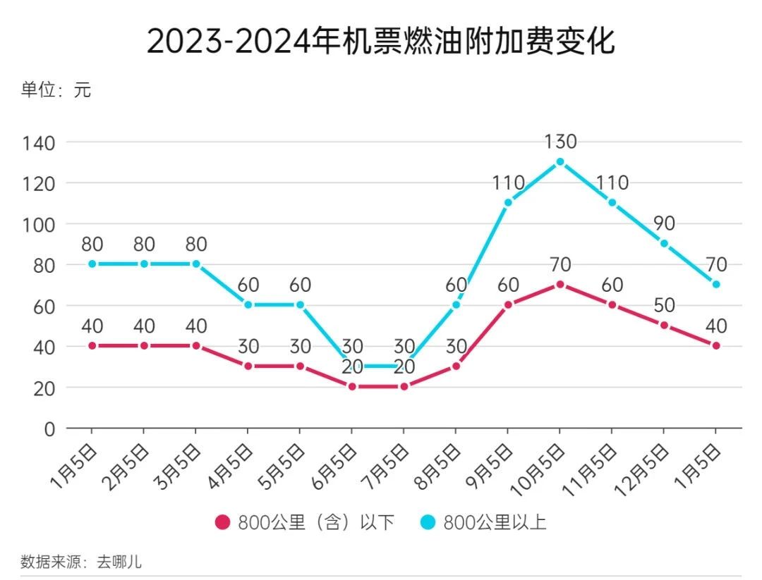 1月5日起，機(jī)票燃油附加費(fèi)再下調(diào)！