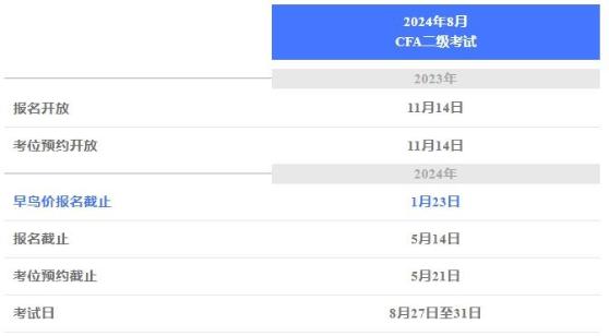 官方丨8月CFA二級考試報(bào)名攻略（一）