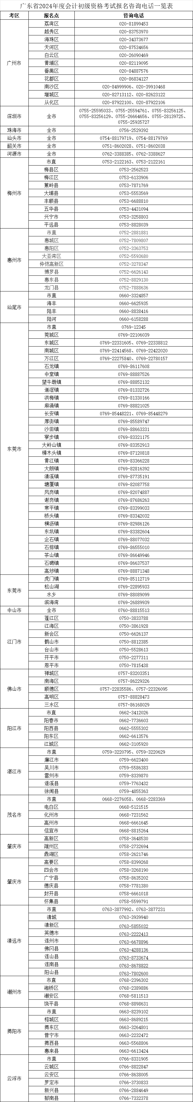 廣東2024年會計初級資格考試報名咨詢電話一覽表