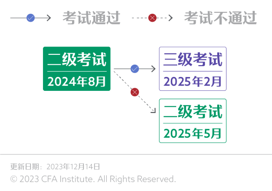 官方丨8月CFA二級考試報(bào)名攻略（一）