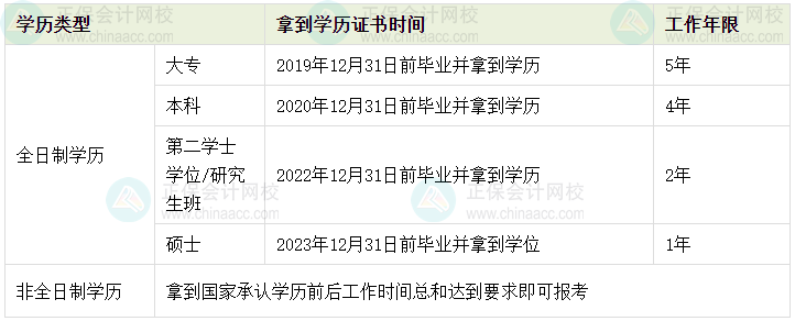 報名2024年中級會計考試 工作年限怎么計算？