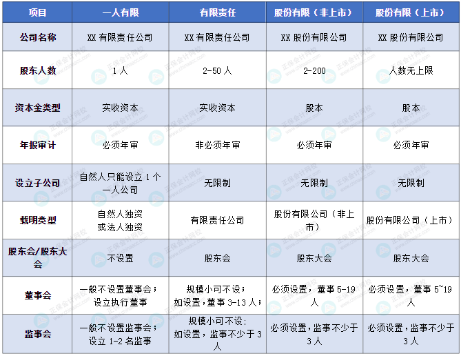 一人公司、有限公司、股份公司究竟有什么區(qū)別？