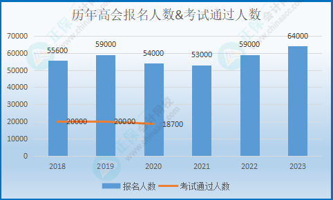 糾結(jié)要不要報考高會考試？先來看看這幾個數(shù)據(jù)！