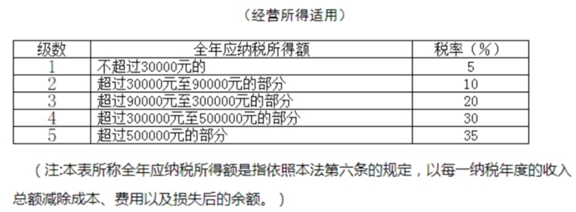 個(gè)人所得稅稅率表