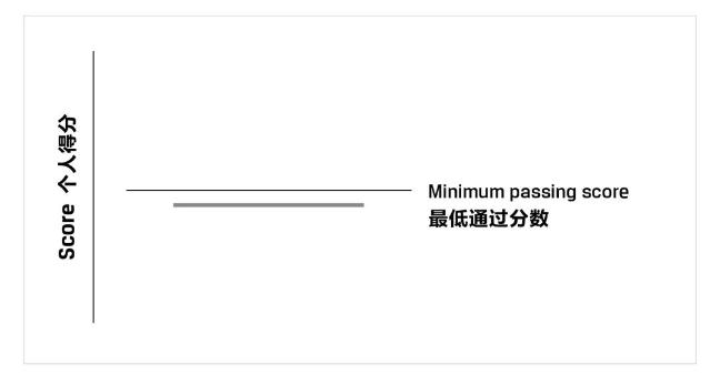 一文教你看懂CFA成績報告！