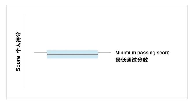 一文教你看懂CFA成績報告！