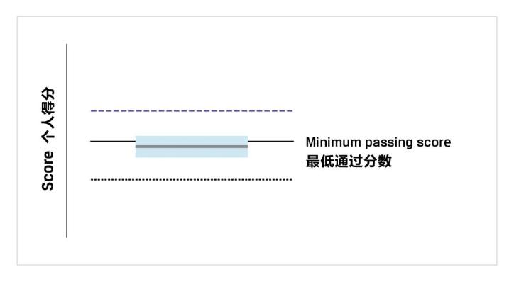 一文教你看懂CFA成績報告！